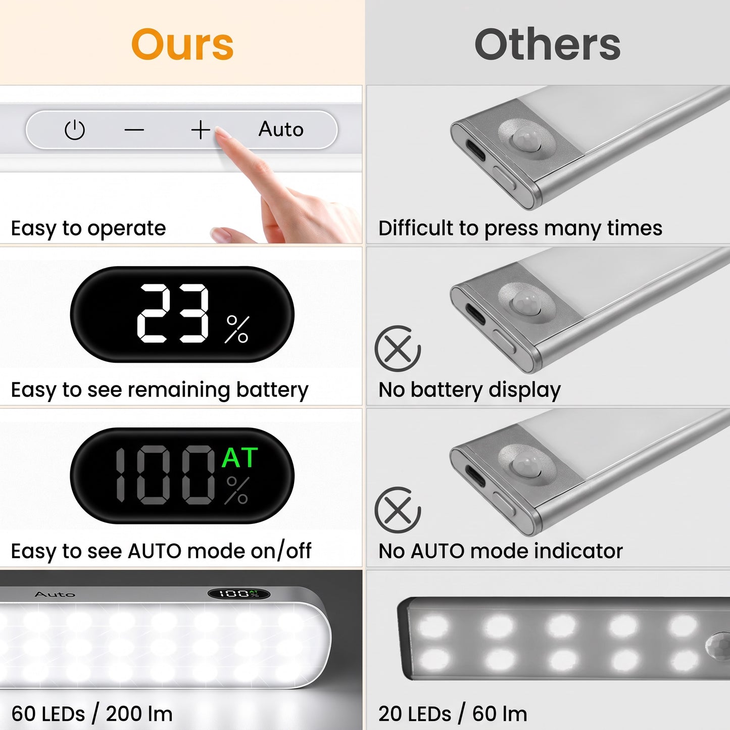Under Cabinet Lights | Rechargeable Motion Sensor LED Light Bar
